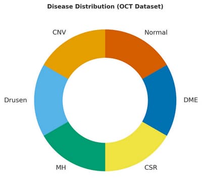 distribution